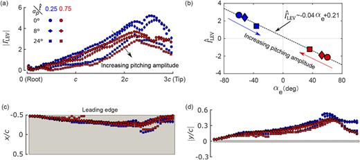 FIG. 6. An example of LEV behaviors of PFP-RWs at 0° nominal angle of attack: (a) spanwise distribution of LEV circulation, (b) volume-averaged LEV circulation (Γ^LEV), (c) streamwise, and (d) vertical position of the LEV core (in the wing frame). Here, t^ = 0.25 denotes the mid-upstroke, whereas t^ = 0.75 denotes the mid-downstroke, as illustrated in the kinematic diagram in Fig. 5(c).