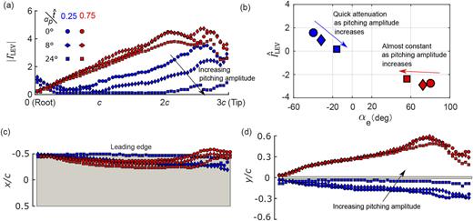 FIG. 9. An example of LEV behaviors of PFP-RWs at 20° nominal angle of attack: (a) spanwise distribution of LEV circulation, (b) volume-averaged LEV circulation (Γ^LEV), (c) streamwise, and (d) vertical position of the LEV core (in the wing frame). Here, t^ = 0.25 denotes the mid-upstroke, whereas t^ = 0.75 denotes the mid-downstroke, as illustrated in the kinematic diagram in Fig. 8(c).