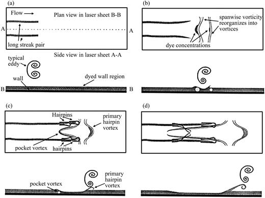 Flow structures in transitional and turbulent boundary layers | Physics ...