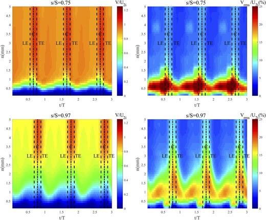 FIG. 10. Normalized phase-averaged unsteady velocity and RMS at selected positions.