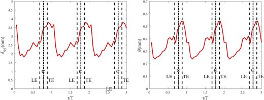 FIG. 11. Boundary layer thickness δ95 and momentum thickness θ at s/S = 0.97.