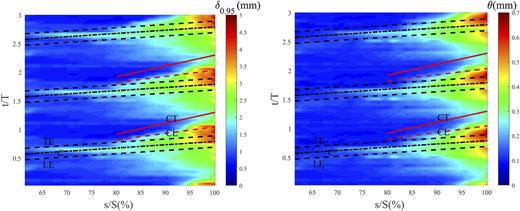 FIG. 12. Space–time diagram of ensemble-averaged unsteady boundary layer integral parameters.