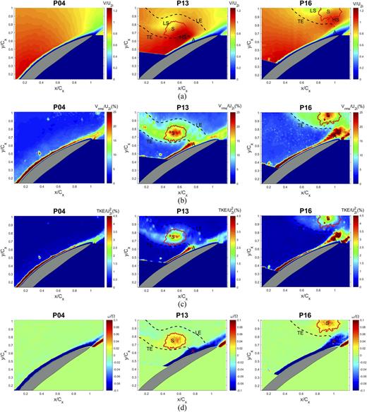 FIG. 3. Distributions of phase-averaged results at three phases: (a) relative velocity, (b) turbulence level, (c) turbulent kinetic energy, and (d) vorticity.
