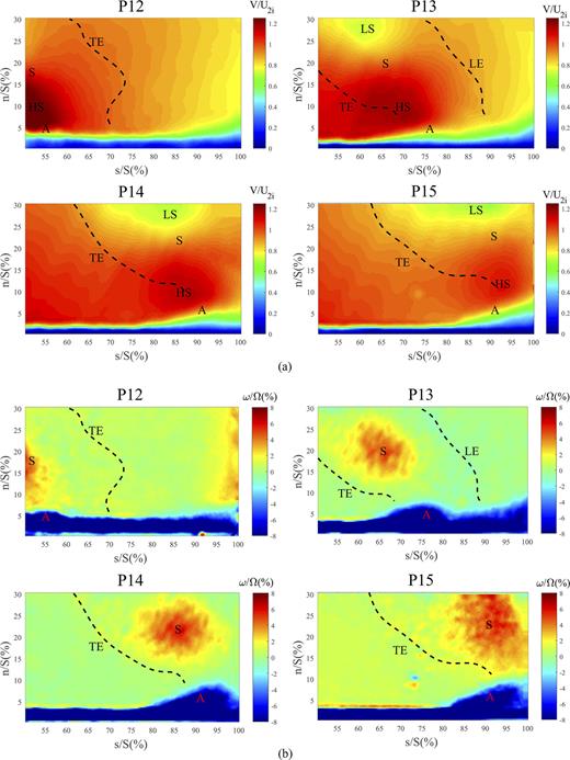FIG. 6. Distributions of phase-averaged results at four phases: (a) relative velocity distributions and (b) vorticity distributions.
