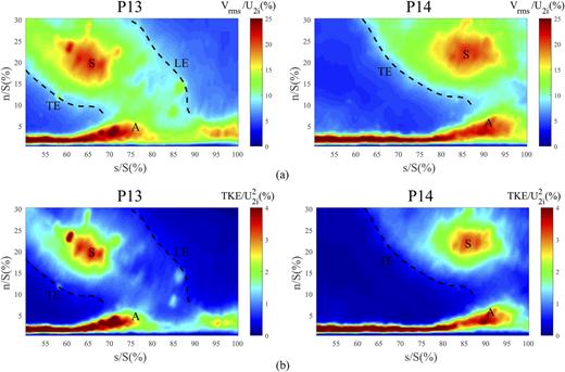 FIG. 7. Phase-averaged results in the thickened boundary layer region: (a) turbulence levels and (b) turbulent kinetic energies.