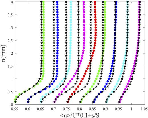 FIG. 8. Velocity profile along the suction surface at phase P13.
