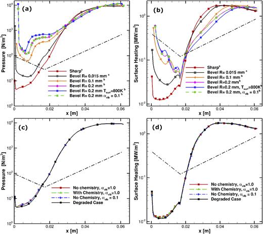 FIG. 14. Variation of (a) surface pressure with bevel radius, (b) heat flux with bevel radius, and (c) surface pressure and (d) heat flux at the steady state for the sharp leading edge with chemistry and the incomplete vibrational accommodation coefficient at condition A2. Note that superscripts a and b refer to at steady state and sampled between 0.125 and 0.2 ms, respectively.