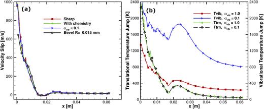 FIG. 15. Variation of (a) velocity slip at the steady state and (b) temperature jump at the steady state for the sharp leading edge with the vibrational accommodation coefficient, chemical reactions, and bevel radii at condition A2. Note that the definitions of velocity slip and temperature jump are presented in Ref. 3.