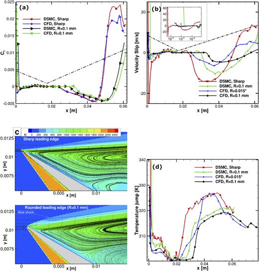 FIG. 16. Comparison of surface parameters calculated with DSMC and CFD46 at condition E for sharp and rounded leading edges for (a) skin friction, (b) velocity slip, (c) streamlines superimposed onto translational temperature in the vicinity of the leading edge, and (d) temperature jump.