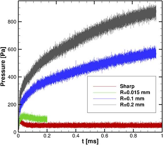 FIG. 17. Time variation of pressure in the vicinity of the vertex (location 22, shown in Fig. 2) for different leading edge configurations at condition A2.