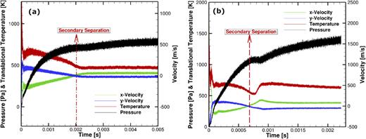FIG. 18. Time variation of probed data at location 6 in Fig. 2(b) in the vicinity of the vertex at condition E (a) sharp leading edge and (b) bevel R = 0.1 mm.