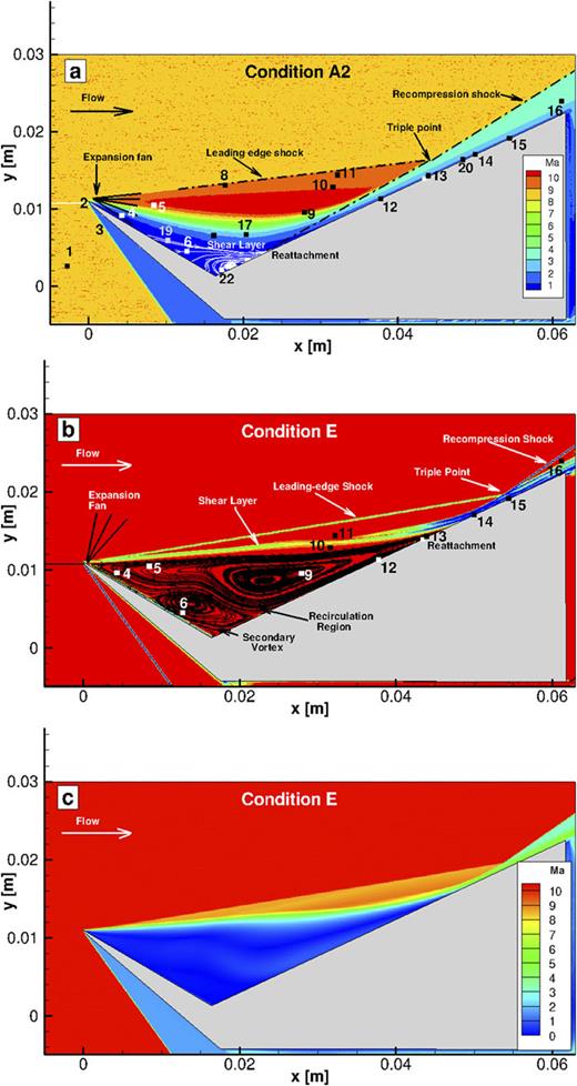 FIG. 2. Predicted shock structure for the sharp leading edge case at a steady state using DSMC simulations in this work: (a) Mach contours at condition A2, (b) computed schlieren for condition E, (c) Mach contours at condition E.