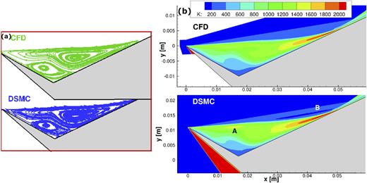 FIG. 20. Comparison of (a) the separation zone structure with streamlines and (b) the translational temperature of DSMC and CFD at the steady state for condition E with the sharp leading edge. Note that the CFD data were provided by Khraibut25 through a private communication. The US3D code48 with an implicit time integration scheme was used to obtain the CFD result.