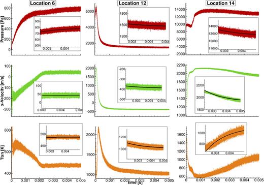 FIG. 22. Time variation of flowfield parameters at specified locations 6, 12, and 14 that are in the secondary separation zone, in the vicinity of the reattachment point, and the triple point for the sharp “tick” geometry for condition E.