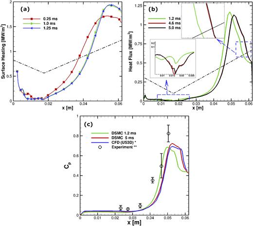 FIG. 25. Time variation of surface parameters: (a) heat flux at condition A2 with bevel R = 0.2 mm, (b) heat flux at condition E for the sharp model, and (c) pressure coefficient at condition E, sharp, data: * Ref. 25, ** Ref. 46.