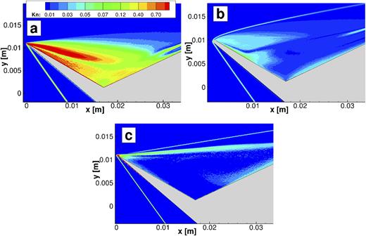 FIG. 3. Local Knudsen numbers are calculated based on DSMC macroparameters using Eq. (5) for (a) sharp leading edge at condition A2, (b) leading edge with a bevel of R = 0.2 mm at condition A2, and (c) sharp leading edge at condition E.