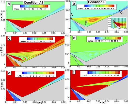 FIG. 4. Spatial distribution of numerical parameters for the sharp leading edge, [(a) and (b)] ratio of local mean free path to the length of collision cells, [(c) and (d)] the number of particles in collision cells, and [(e) and (f)] mean collision time normalized by the corresponding time step given in Table IV for conditions A2 and E, respectively. Locations of points A, B, and C are the same for both conditions A2 and E.