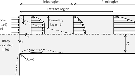 Distortion of pipe-flow development by boundary layer growth and ...