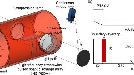 Compression ramp shock wave/boundary layer interaction control with ...