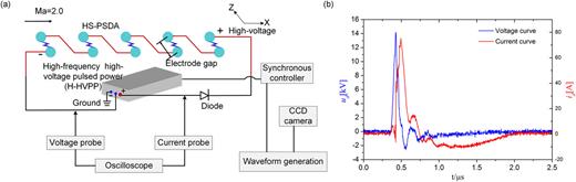 Compression ramp shock wave/boundary layer interaction control with ...