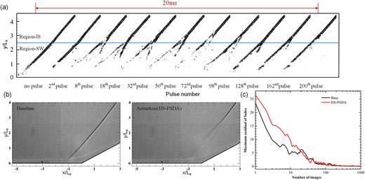 Compression ramp shock wave/boundary layer interaction control with ...