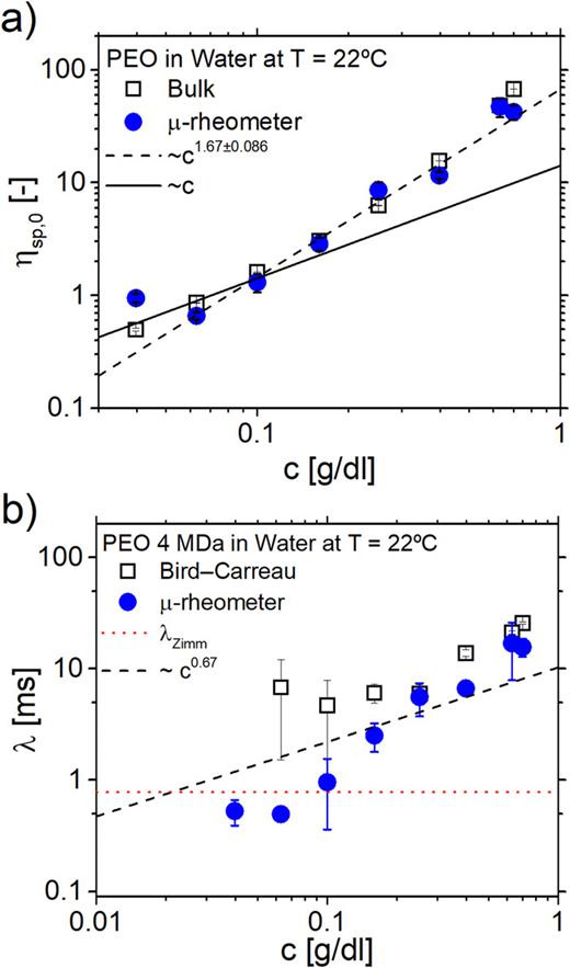Simultaneous measurement of rheological properties in a microfluidic ...
