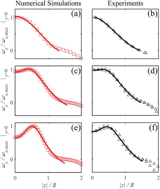 FIG. 4. Normalized vorticity, ωx/ωx,max, as a function of |z|/R, solid lines are model fit with Eq. (5), and the extracted fit parameters are presented in Table I. [(a) and (b)] α = 0.45, Re = 488; [(c) and (d)] α = 2.4, Re = 37; and [(e) and (f)] α = 2.4, Re = 50.