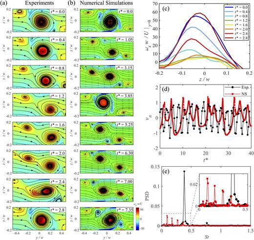 FIG. 6. Periodic fluctuations for α = 0.45, Re = 488. (a) Experimental and (b) numerical contour plots of vorticity, ωxw/U, showing snapshots from the full cycle of the fluctuation. (c) Vorticity distribution along the z-direction (x = y = 0), over a single cycle of the periodic fluctuations extracted from experimental data. (d) Normalized velocity vn [see Eq. (7)] is plotted as a function of t* from experiments and simulations. (e) Power spectral density (PSD) plotted as a function of Strouhal number (St). Multimedia views (a) and (b): https://doi.org/10.1063/5.0031712.5; https://doi.org/10.1063/5.0031712.6