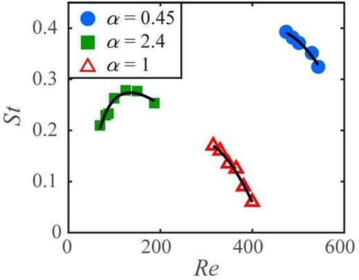 FIG. 7. Comparison between the periodic fluctuations in cross-slot channels with different α. St as a function of Re; the lines are fits to the data with Eq. (9). Data for α = 1 (open symbols) are Reproduced with permission from Zhang et al., “Experimental investigation of three-dimensional flow regimes in a cross-shaped reactor,” Phys. Fluids 31, 034105 (2019). Copyright 2019 AIP Publishing LLC.