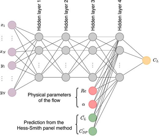 Physics guided machine learning using simplified theories | Physics of ...