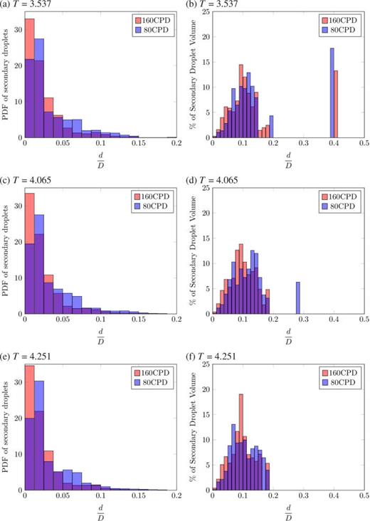 FIG. 11. Instantaneous secondary droplet distributions for the impingement of the fourth drop obtained from two resolutions. The histograms [(a), (c), and (e)] show the probability density functions (PDFs) of secondary droplet size and [(b), (d), and (f)] percent of secondary droplet volume as a function of dimensionless diameter d/D with a bin size of D/80.