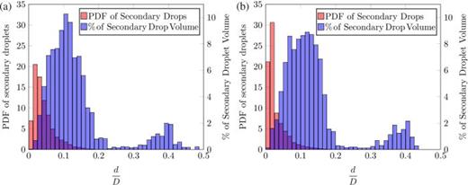 FIG. 12. Secondary droplet distributions at u = 24 with (a) an initially dry surface and (b) a pre-existing liquid film of thickness 0.31 μm. A PDF of secondary droplet size and the percent of secondary droplet volume is presented with a bin size of D/80 or Δx.