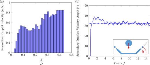 FIG. 13. (a) Secondary droplet velocity distribution for the simulation at u = 24 with a pre-existing film thickness of 0.31 μm. The time-averaged normalized droplet velocity |U→|/V0 is shown with a bin size of D/80 or Δx. In (b) the secondary droplet velocity angle with respect to the surface, θ, is presented for the same case as a function of dimensionless time, T. The inlay in (b) shows the velocity angle for a splashing drop train.