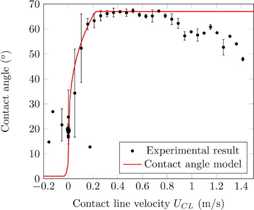 FIG. 14. Dynamic contact angle as a function of contact line velocity (UCL) for single diesel drop impingement on heated stainless steel surface, both at 150 °C (D = 2.44 mm and V0 = 1.4 m/s). Average experimentally measured contact angle (black) is shown with error bars which represent the standard deviation of three repeats. The corresponding dynamic contact angle model is shown in red.