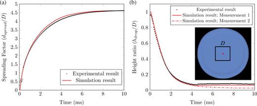 FIG. 2. Spread factor (a) and height ratio (b) results from the simulation (red) and experiments (black) of a single diesel drop impingement onto a stainless steel surface. The height ratio from the simulation was measured in two ways: (1) from the side view of the spreading drop which is consistent with the experimental method and is shown with the solid red line. (2) By measuring the average film thickness over a square of side D, centered at the impingement point. The inlay shows the spreading drop (top view), where the red dot is the impingement point and the square represents the area over which the film thickness was measured.