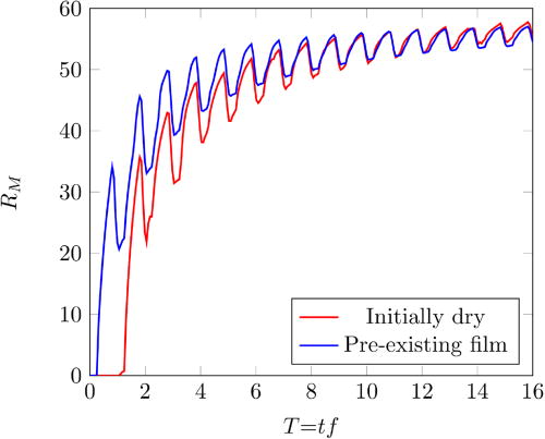 FIG. 6. Splashed mass ratio of diesel drop train impingement as a function of dimensionless time, T, for the simulations with an initially dry surface and pre-existing film at u = 24.