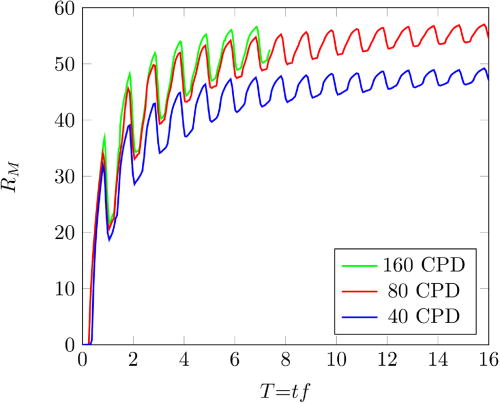 FIG. 7. Splashed mass ratio as a function of dimensionless time, T, for the diesel drop train simulations at u = 24 performed at three different resolutions, expressed as cells per drop diameter (CPD).