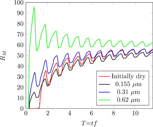 FIG. 9. Splashed mass ratio as a function of dimensionless time, T, for diesel drop train simulations at u = 24 on an initially dry surface and pre-existing films of thickness 0.155, 0.31, and 0.62 μm.