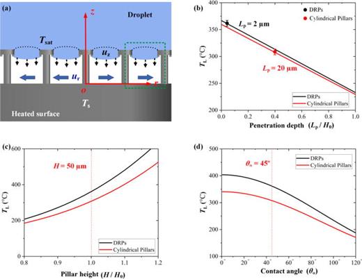 Suppression of Leidenfrost effect on superhydrophobic surfaces ...