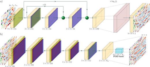 Schematic view of the DNN architectures for (a) generator network in SRGAN and (b) FCN-POD. The color coding for each layer is 2D-convolution (beige), parametric-ReLU-activation (dark green), batch-normalization (blue), sub-pix-convolution (pink), ReLU-activation (light green), and max-pooling (red) layers. The kernel size and the number of filters are shown at the bottom of the convolution layers.