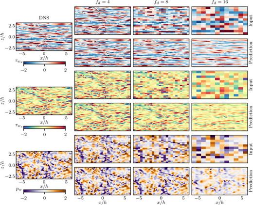 Comparison of the wall-quantity fluctuating fields at    R  e τ = 180, scaled with their corresponding standard deviation. Reference DNS is reported at the left panel, while the six-row panels report the different fd cases, covering fd = 4 (left), fd = 8 (center), and fd = 16 (right). Odd rows refer to low-resolution inputs, and even ones to the SRGAN predictions. Top two-row panels report streamwise wall-shear stress, middle ones report spanwise wall-shear stress, and bottom ones refer to pressure fluctuations.