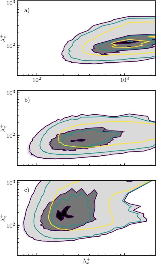 Pre-multiplied two-dimensional power-spectral densities for (a) fluctuating streamwise wall-shear-stress, (b) fluctuating spanwise wall-shear-stress, and (c) wall-pressure fluctuations. The contour levels contain 10%, 50%, and 90% of the maximum DNS power-spectral density. Shaded contours refer to the reference DNS data, while colored lines denote fd = 4 (blue), fd = 8 (green), and fd = 16 (yellow).
