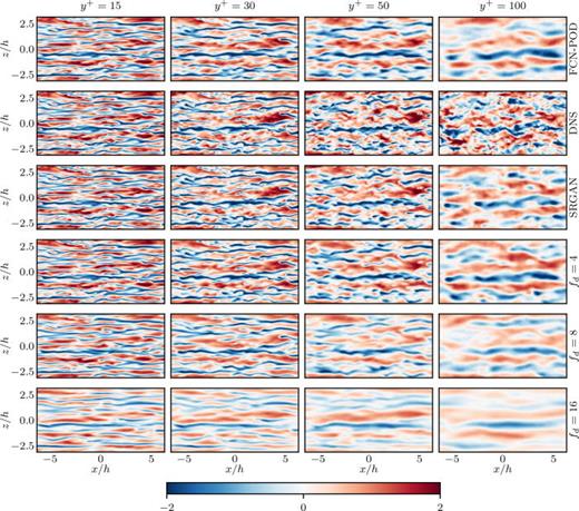 Contour map for the streamwise velocity fluctuation fields scaled with the corresponding standard deviation. From top to bottom, rows denote FCN-POD, reference DNS, and SRGAN predictions with     f  d = [ 1 ,   4 ,   8 ,   16 ] for the wall information. From left to right, columns indicate     y + = 15 ,    y + = 30 ,    y + = 50, and     y + = 100.