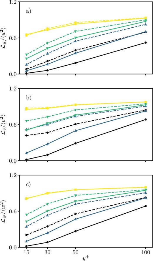Mean-squared-error in the instantaneous fields of (a) streamwise, (b) wall-normal, and (c) spanwise velocity fluctuations scaled with their corresponding standard deviations. Line styles refer to SRGAN (solid lines) and FCN-POD (dashed lines) predictions. Colors and symbols denote fd = 1 (black circles), fd = 4 (blue triangles), fd = 8 (green triangles), and fd = 16 (yellow squares).
