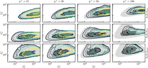 Pre-multiplied two-dimensional power-spectral densities for streamwise (first row), wall-normal (second row), and spanwise (third row) velocity fluctuations. From left to right, columns refer to inner-scaled wall distance y+ equal to 15, 30, 50, and 100. The contour levels contain 10%, 50%, and 90% of the maximum DNS power-spectral density. Shaded contours refer to the reference DNS data, while contour lines refer to SRGAN (solid lines) and FCN-POD (dashed lines) predictions. Colors denote fd = 1 (black squares), fd = 4 (blue squares), fd = 8 (green squares), and fd = 16 (yellow squares).