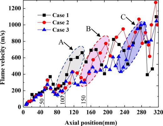 FIG. 12. The flame front velocity varies along with the axial position for three cases.