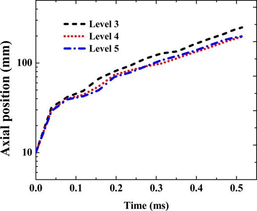 FIG. 2. The propagation of flame front in three different refined levels.