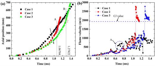 FIG. 6. (a) Flame position and (b) the propagation velocity of frame front variation over time for three cases.