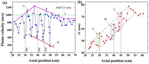 FIG. 7. (a) The flame propagation velocity and (b) the distance between the leading shock wave and flame front vary with the axial position in case 1.