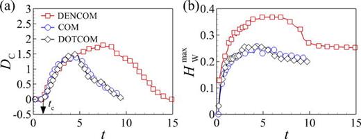 Single and double toroid formation during oil droplet impact on an air ...